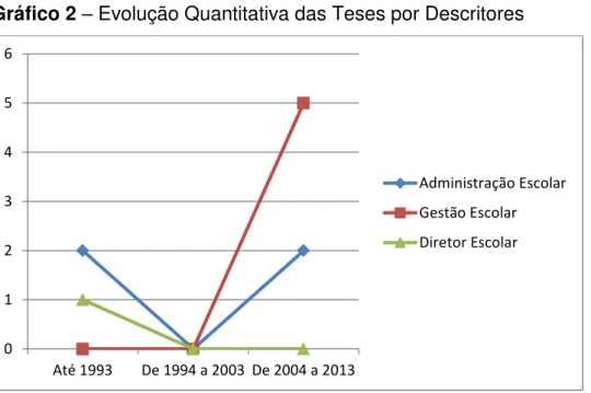 Gráfico 2  – Evolução Quantitativa das Teses por Descritores  