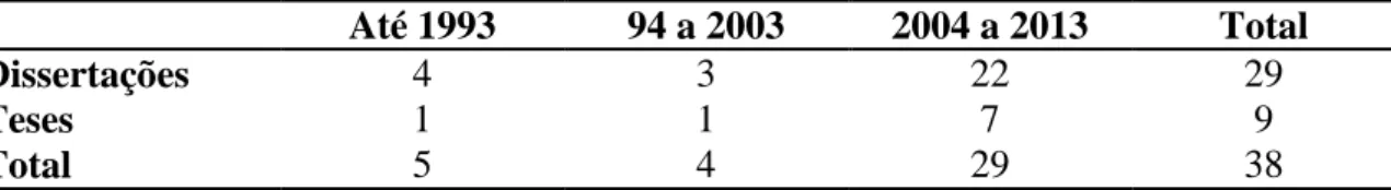 Tabela 3  – Dissertações e Teses com  Abordagem sobre Incidentes Críticos          no Período de 1993 a 2013  Até 1993  94 a 2003  2004 a 2013  Total  Dissertações  4  3  22  29  Teses  1  1  7  9  Total  5  4  29  38 