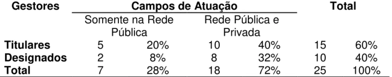 Tabela  4  –  Distribuição  de  Gestores  Titulares  e  Designados  segundo  os 