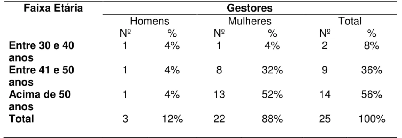 Tabela 7  – Distribuição dos Participantes por Faixa Etária e Sexo 