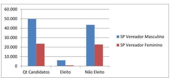 Gráfico 4  – Eleições 2012 – Câmara Municipal – Estado de São Paulo