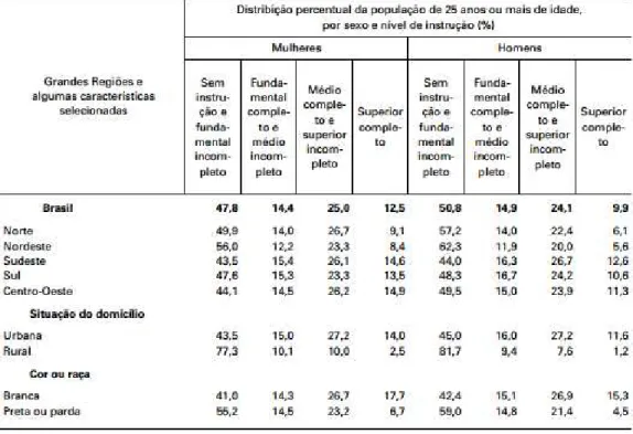 Tabela  3  -  Distribuição  Percentual  da  população  de  25  anos  ou  mais  de  idade,  por  sexo  e  nível  de  instrução,  segundo as Grandes Regiões e algumas características selecionadas em 2010