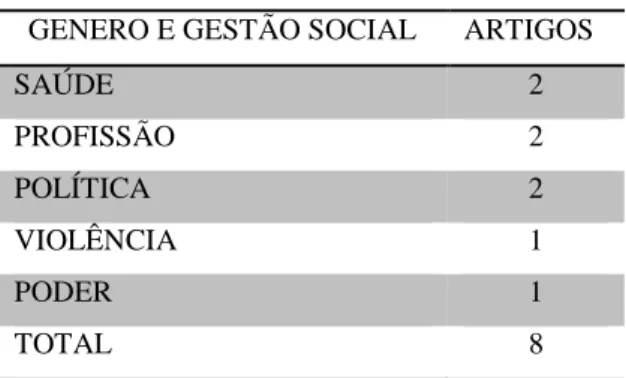 Tabela 4 - Gênero e Gestão Social 