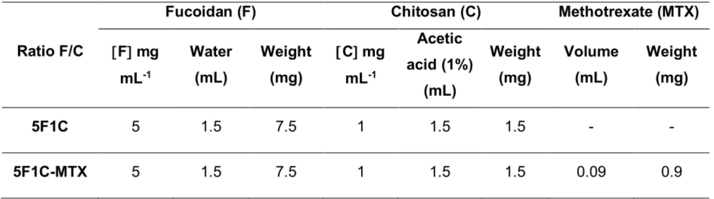 Table 2: Mass of polymer and methotrexate added to each formulation 