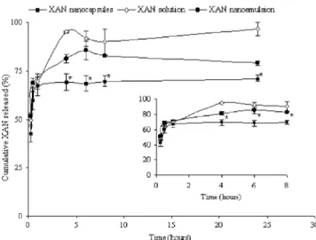 Fig. 8. Evolution of mean size of empty nanocapsules, XAN- and 3- 3-MeOXAN-loaded nanocapsules, during storage at 4 8C for 4 months.