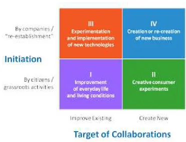 Figura 3 - Tipos de inovação colaborativa. Fonte: Tukiainen et al. (2015)