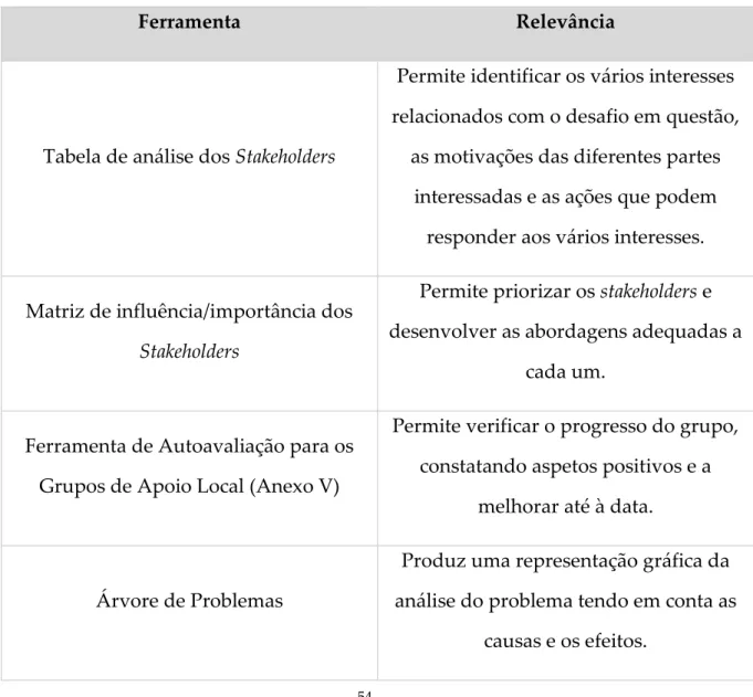 Tabela de análise dos Stakeholders 