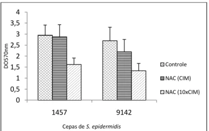 Figura 15 - Biomassa total após tratamento com  NAC  (CIM  e  l0xCIM)  sobre  células  em  biofilme  de  S