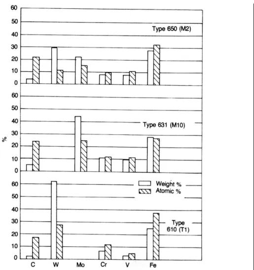 Figura 2. 6 - Porcentagem dos elementos C, W, Mo, Cr, V e Fe nos carbonetos  dos aços M2, M10 e T1