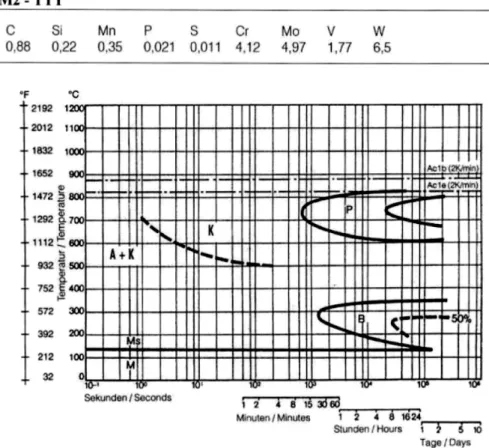 Figura 2. 8 - Curva TTT para o M2 com a composição química definida. [23] 