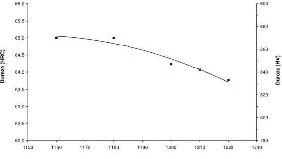 Figura 2. 11 - Variação da dureza do aço VWM2 barra laminada e trefilada a  frio  de  6,20  mm,  no  estado  temperado  em  função  da  temperatura  de  austenitização [12]