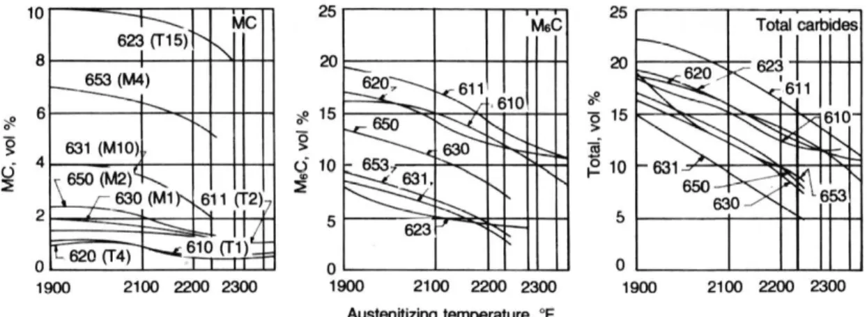 Figura 2. 12 - Porcentagem volumétrica de M6C, MC e total de carbonetos em  oito aços rápido comerciais após tempera em óleo partindo das temperaturas  indicadas