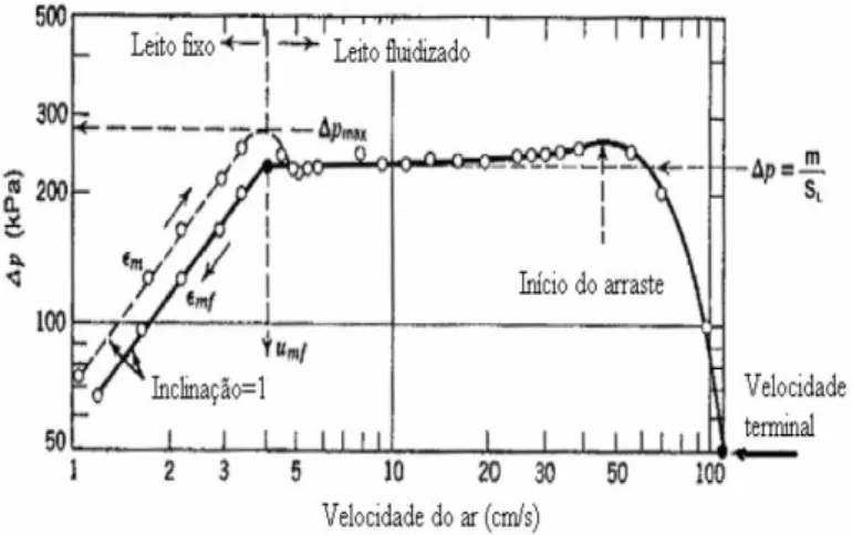 Figura 3 – Perda de carga em função da velocidade do ar. 