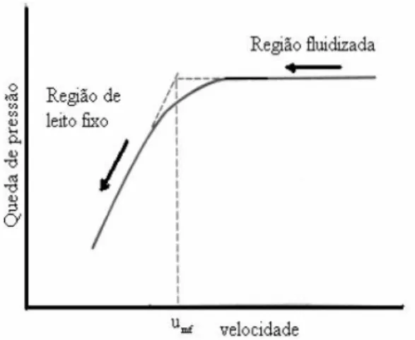 Figura 5 - Representação esquemática para a obtenção da velocidade de mínima  fluidização