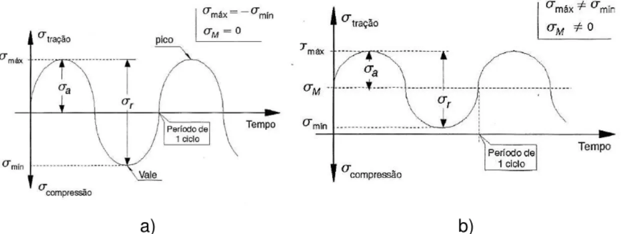 Figura  3.8  Exemplo  de  ciclo  senoidal:  a)  Tensão  alternada  ideal,  b)  tensão  flutuante