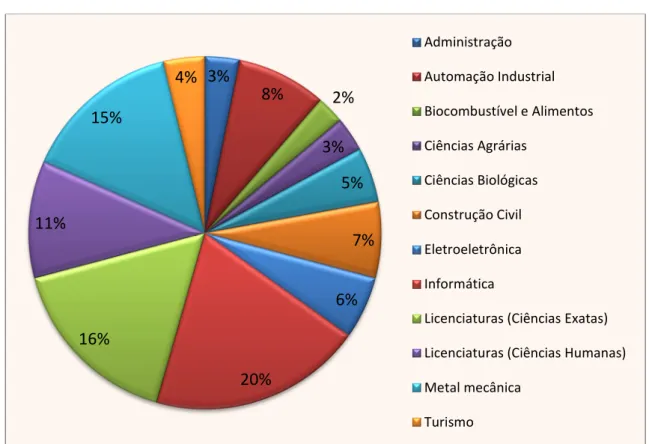 Gráfico 2 – Questão 2: Qual a sua área de atuação? 