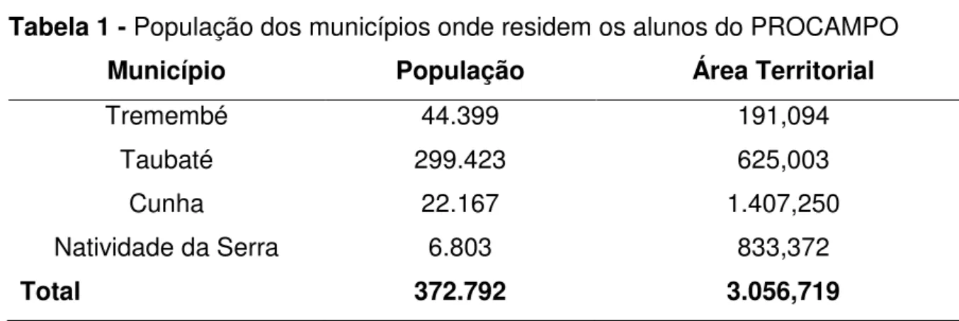Tabela 1 - População dos municípios onde residem os alunos do PROCAMPO 