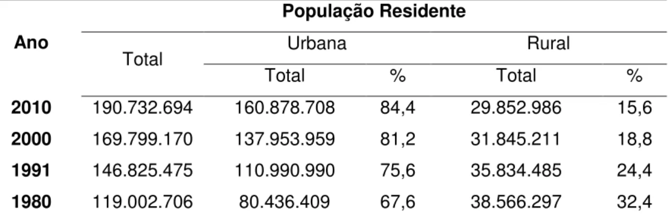 Tabela 6 - População brasileira residente na zona urbana e rural entre 1980 e 2010 