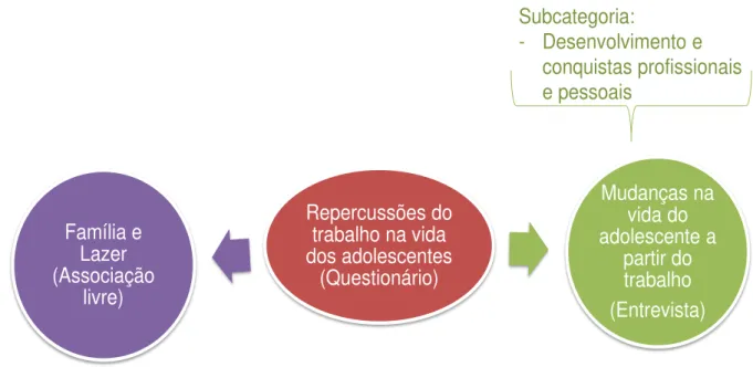 Figura 28 -  Categorias e eixo considerados no bloco de análise “Repercussões do  trabalho na vida do adolescente”