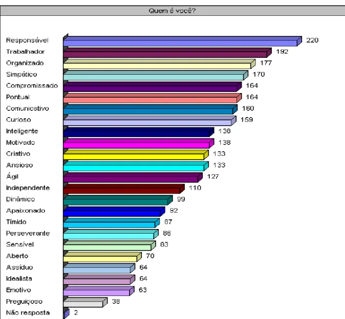 Figura  24  –  Distribuição  dos  resultados  acerca  das  características  pessoais  dos  adolescentes trabalhadores pesquisados