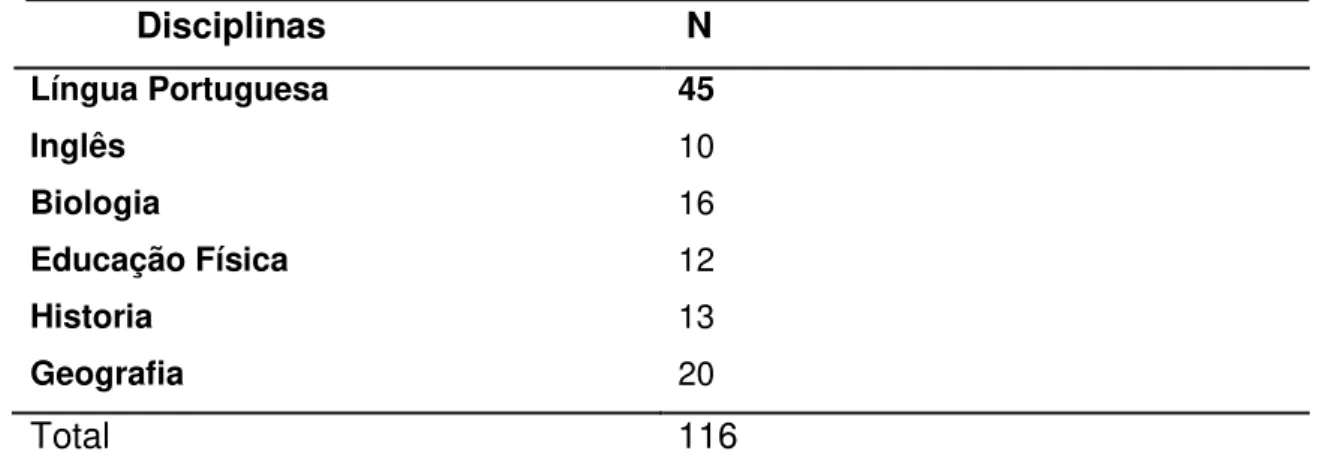 Tabela 5. Distribuição dos sujeitos por disciplina de atuação  Disciplinas                                    N  Língua Portuguesa  45  Inglês  10 Biologia  16 Educação Física  12   Historia           13 Geografia  20 Total     116 