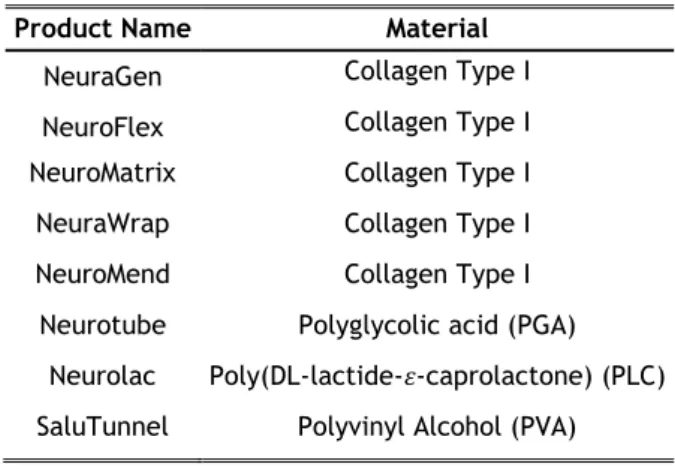 Table 2.2 — Available FDA-approved nerve guide conduits [31,37]. 