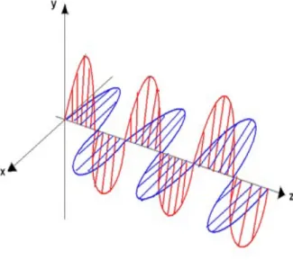 Figura 3.1: Esquema representando uma onda eletromagnética. Os campos elétrico  (plano xy) representados pela cor vermelha e magnético (plano xz) representado pela 