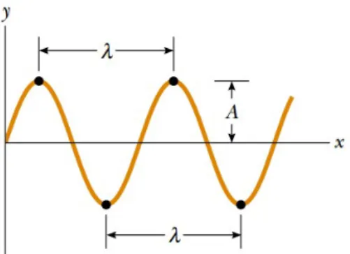 Figura 3.3: A representação de uma onda com o seu comprimento de onda, sua  amplitude, suas cristas e seus vales