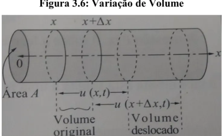 Figura 3.6: Variação de Volume 