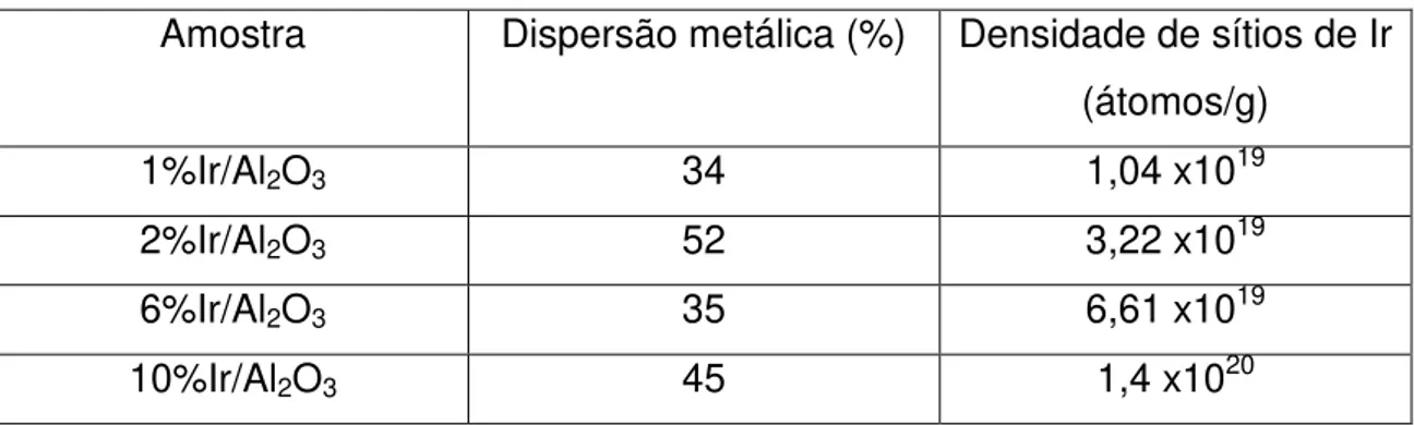 Tabela 2: Dispersão metálica e consumo de hidrogênio das amostras de Ir/Al 2 O 3  com diferentes  teores de irídio
