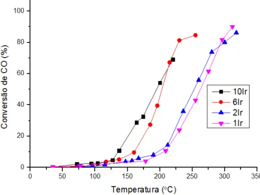 Figura 4: Conversão de CO em CO 2  com o aumento de temperatura nas amostras contendo 1, 2, 6 e  10%Ir/Al 2 O 3 