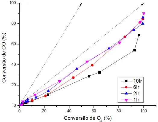 Figura 6: Conversão de CO em função da conversão de O2 das amostras 1, 2, 6 e 10%Ir/Al 2 O 3 
