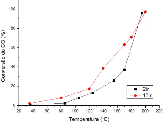Figura 7: Conversão de CO em CO 2  em função do aumento de temperatura nas amostras 2 e 10% 