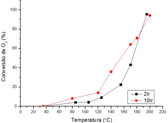 Figura 8: Consumo de O 2  função do aumento de temperatura nas amostras 2 e 10 %Ir/Al 2 O 3 ,  alterando as massas para manter a mesma base de sítios ativos