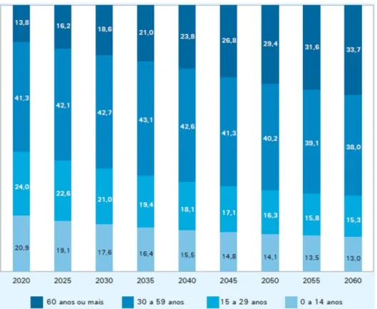 Figura  2.  Distribuição  percentual  da  população  projetada,  por  grupos  de  idade  -  Brasil  -  2020/2060