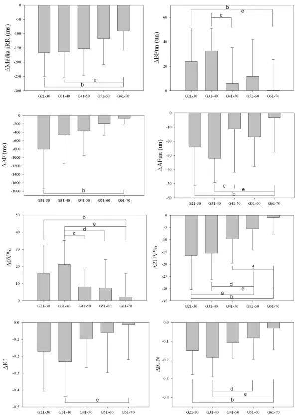 Figura 7. Índices lineares e não lineares da variabilidade da frequência cardíaca em resposta à mudança postural  (∆Ortostatismo-Supino)  dos  grupos  estudados