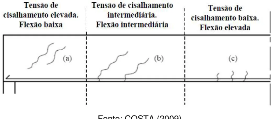 Figura 9: Elemento em concreto submetido a flexão e cisalhamento a) Fissuras na  nervura decorrentes do cisalhamento; b) Fissuras de cisalhamento e flexão; c) Fissuras 