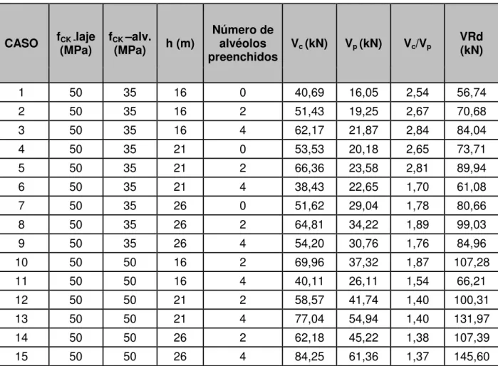 Tabela 1 – Resultados para o caso de lajes alveolares com alvéolos preenchidos antes  da liberação da protensão CASO  f CK - laje  (MPa)  f CK  –alv