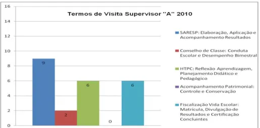 Figura 4 - Predominância das orientações referentes  ao SARESP