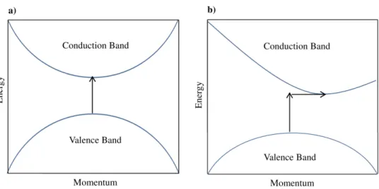 Figure 1.3. Schematic representation of direct (a) and indirect (b) energy band. 