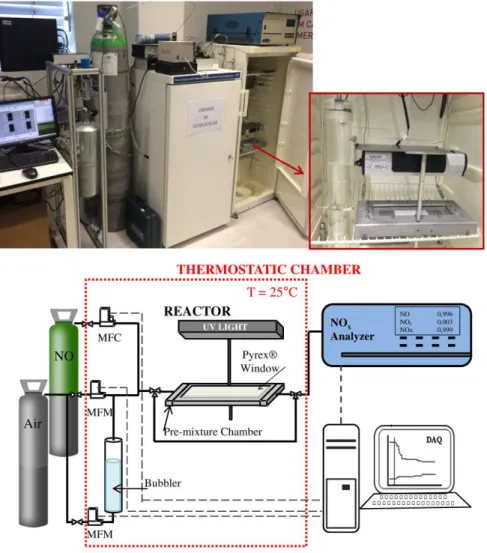 Figure 2.2. Experimental setup used for the laboratorial photocatalytic experiments. 