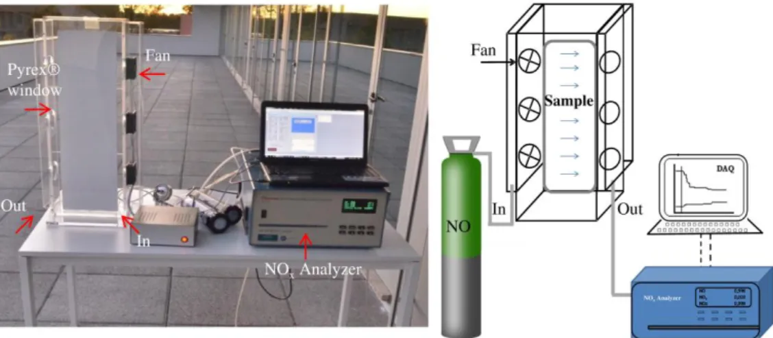 Figure  2.3.  Experimental  setup  used  for  the  outdoor  experiments  (in  the  setup  sketch,  blue  arrows represent the gas flow direction)