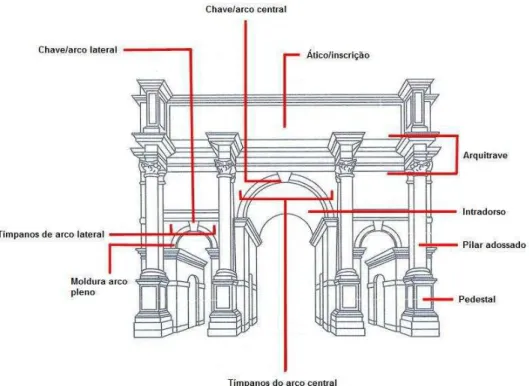 Figura 4: Elementos construtivos dos arcos honorários  Fonte: HINTZEN-BOHLEN. Arte y arquitectura Roma, 2001, p