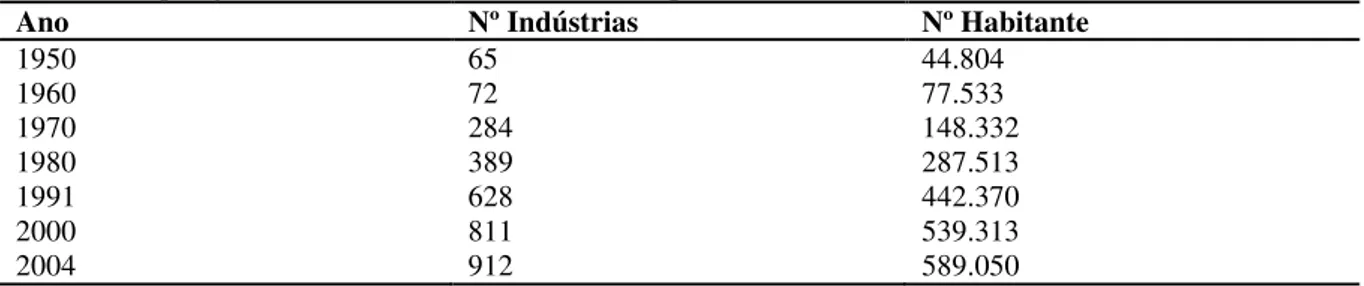 Tabela 2 - População x Indústrias em São José dos Campos 