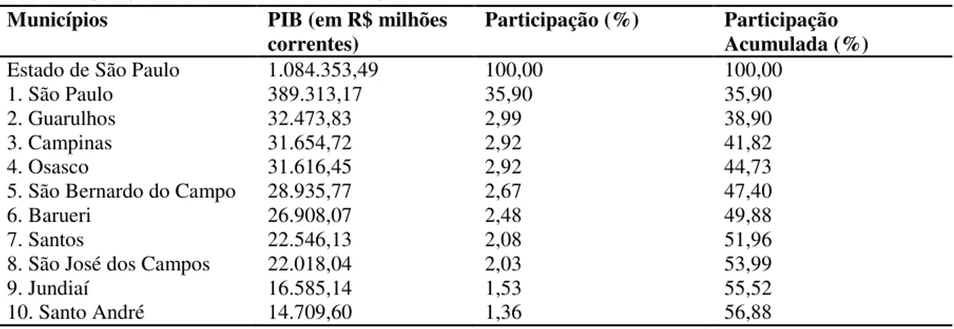 Tabela 4 - Os 10 maiores PIBs do Estado de São Paulo 