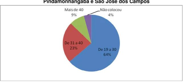 Gráfico 1 – Idade dos Participantes da Pesquisa nas IES de Taubaté,  Pindamonhangaba e São José dos Campos 