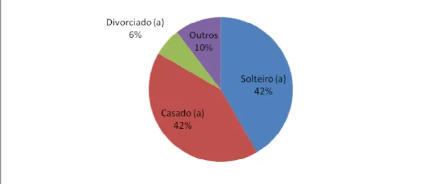 Gráfico 3 – Estado Civil dos Participantes da Pesquisa das IES de Taubaté,  Pindamonhangaba e São José dos Campos 