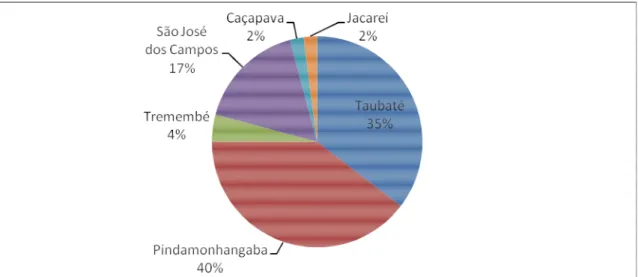 Gráfico 4 – Cidade Onde Moram os Participantes da Pesquisa das IES de  Taubaté, Pindamonhangaba e São José dos Campos 