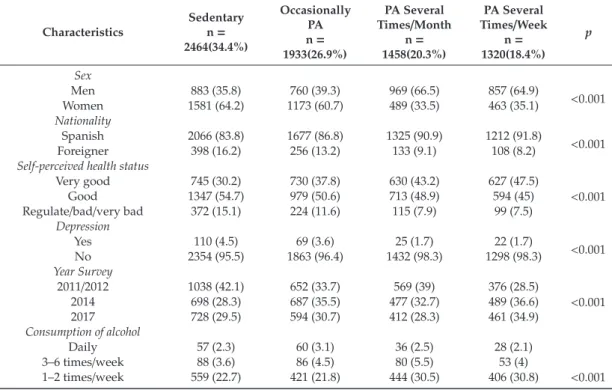 Table 2 shows the anthropometric variables and their relationship with frequency of PA among the young adults studied