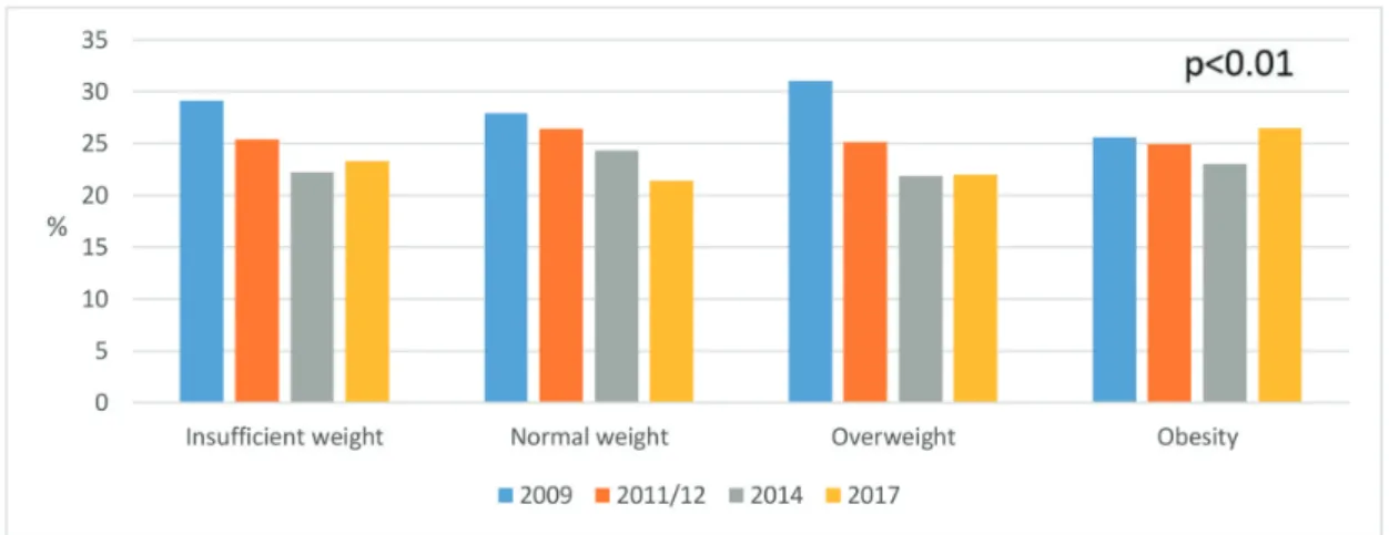 Figure 1. Weight status in the total simple (n = 10,061) (2009–2017).